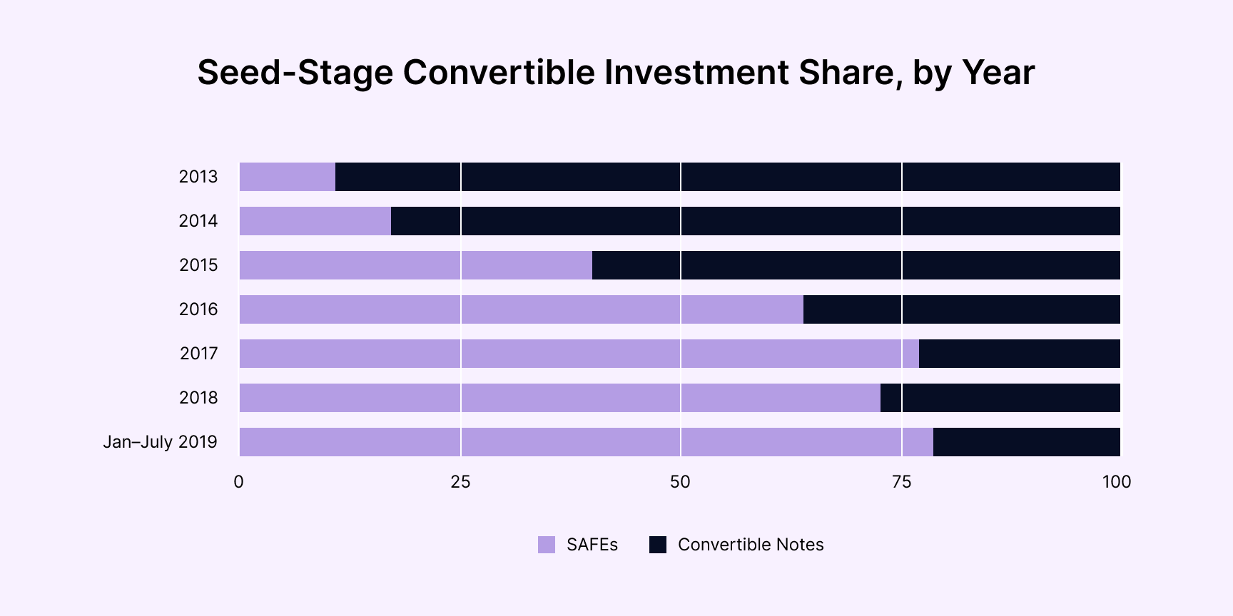 For Seed Funding, SAFEs Have Won Against Convertible Notes